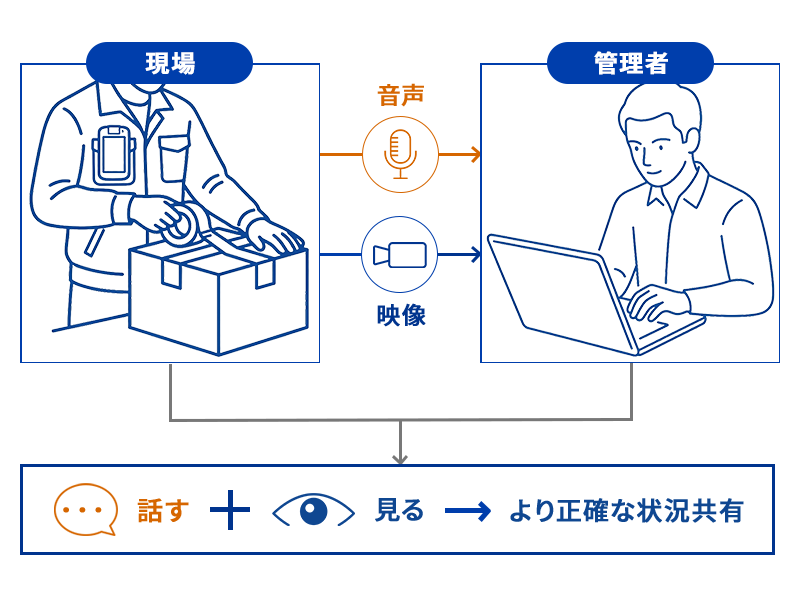 「映像＋通話」の強み