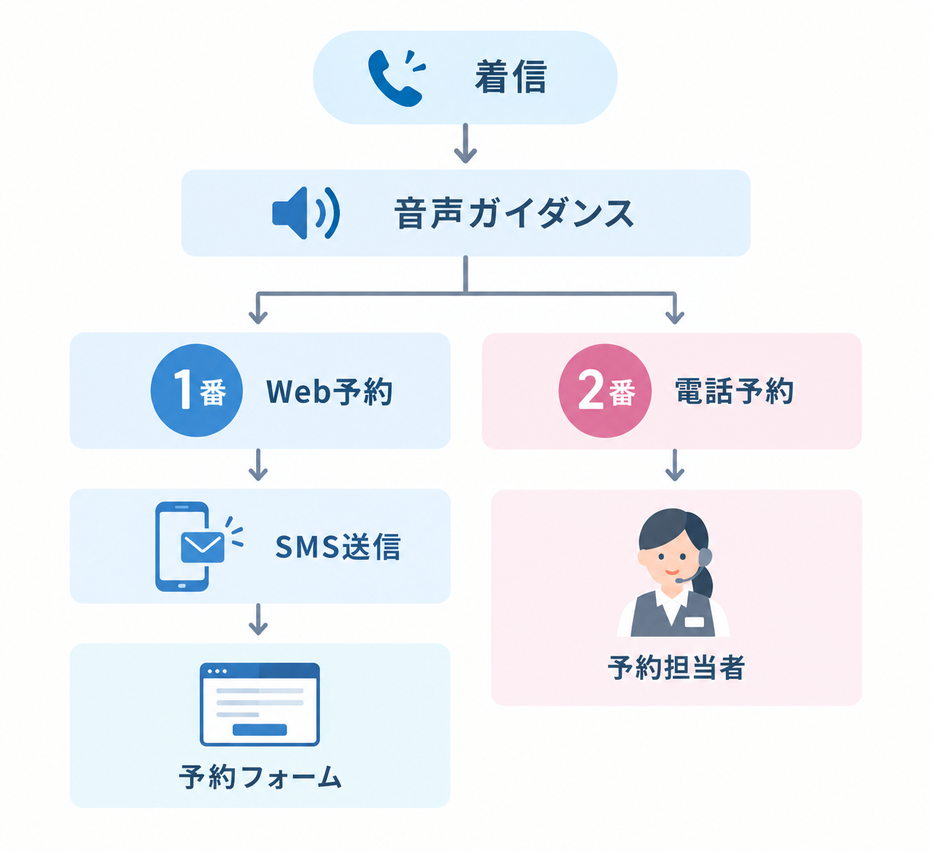 IVR・AI電話対応「MOT/IVR」