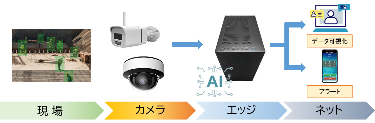 AIカメラソリューション