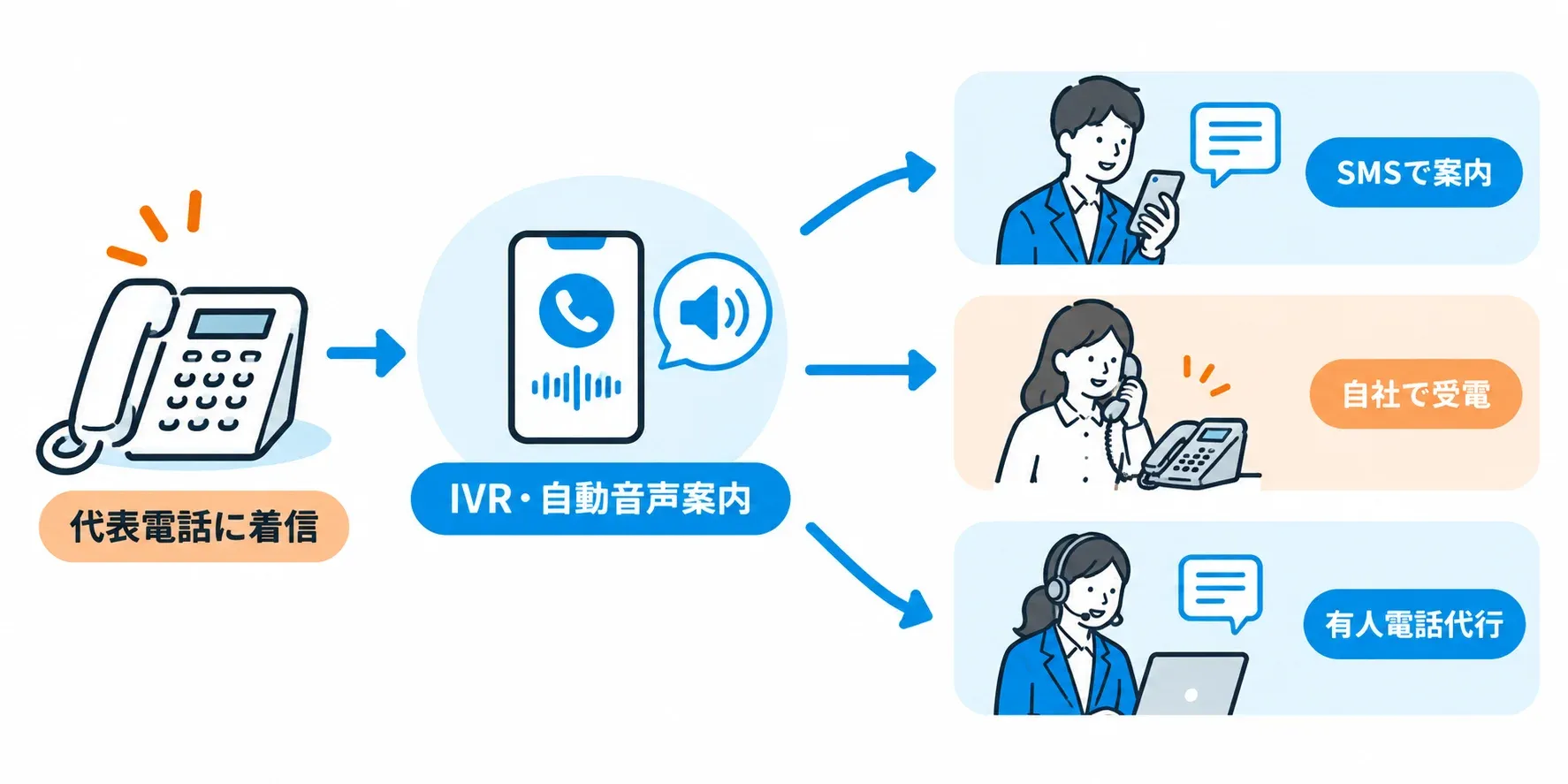 電話の用件に合わせて、対応先を使い分け