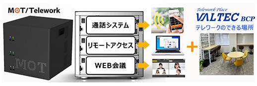 「通話システム」「リモートアクセス」「WEB会議」→VALTEC BCP（テレワークのできる場所）